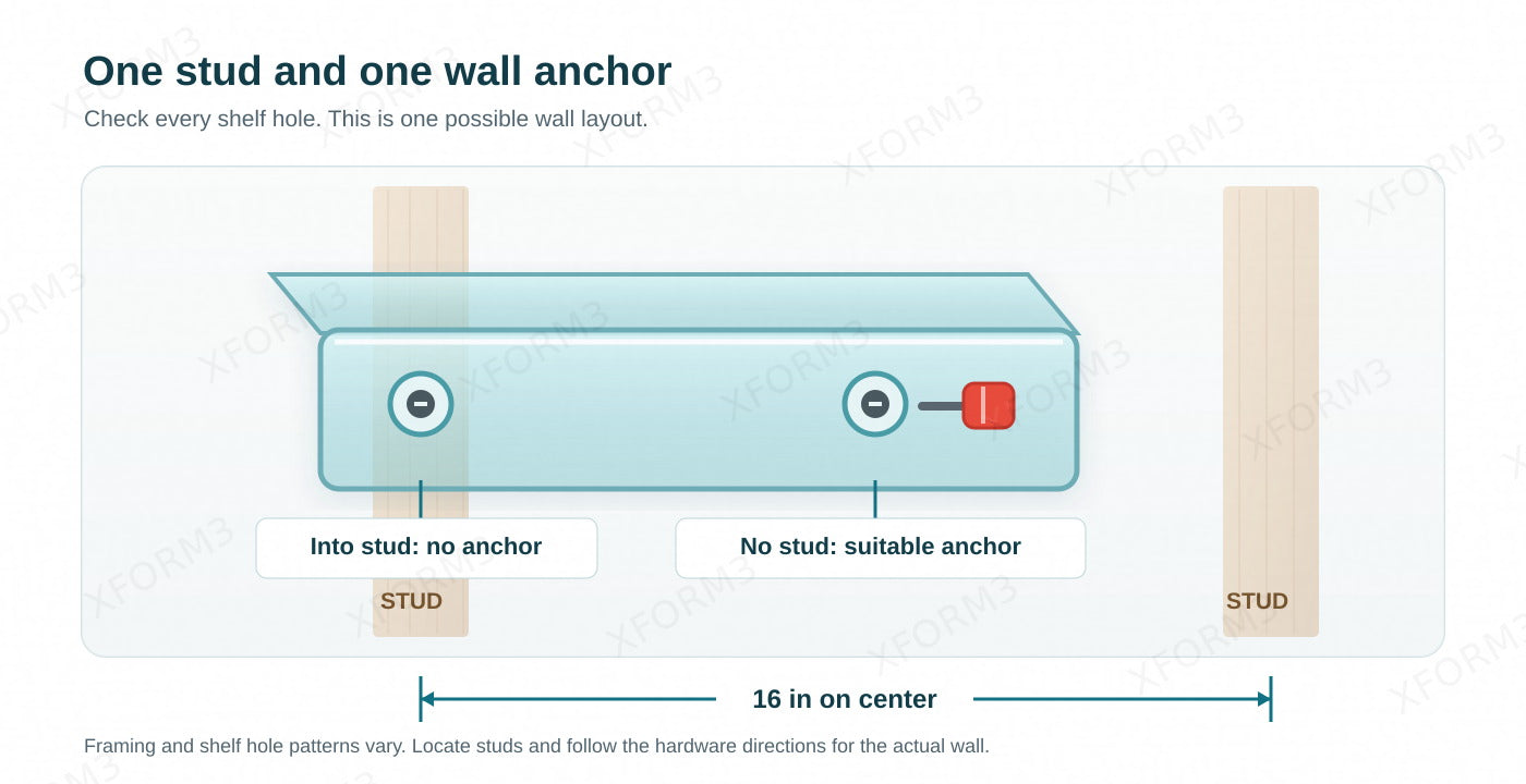 Schematic clear shelf on a wall: the left mounting hole fixes into a stud without an anchor, and the right hole uses a suitable drywall anchor
