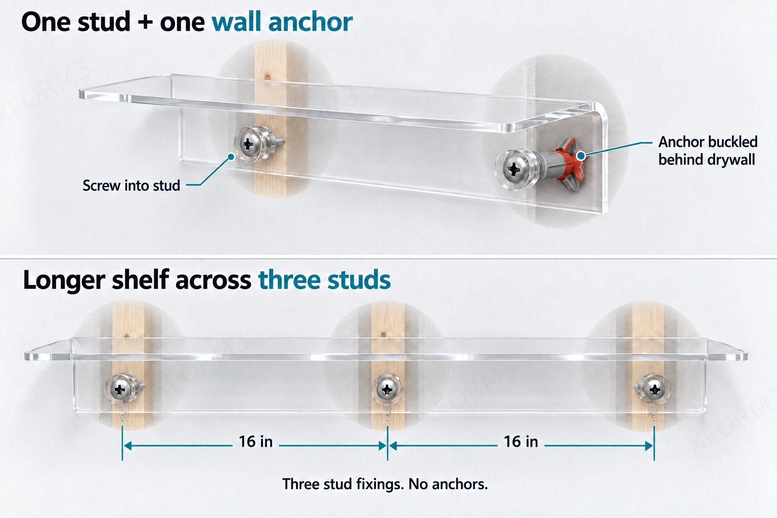 One screw into a wood stud and one anchor buckled behind drywall, followed by a longer shelf fixed into three studs